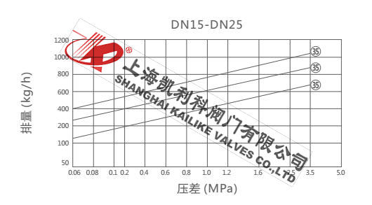 CS49H圓盤式蒸汽疏水閥排量圖